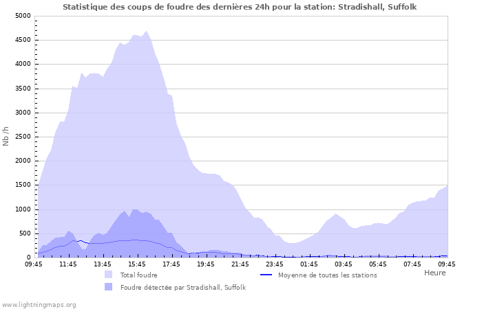 Graphes: Statistique des coups de foudre