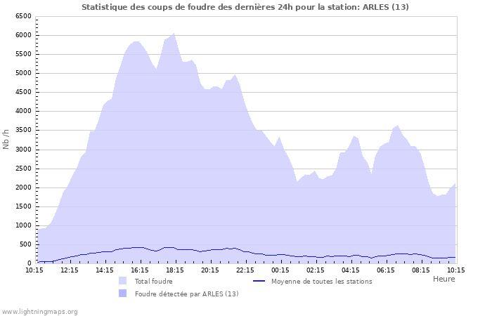 Graphes: Statistique des coups de foudre