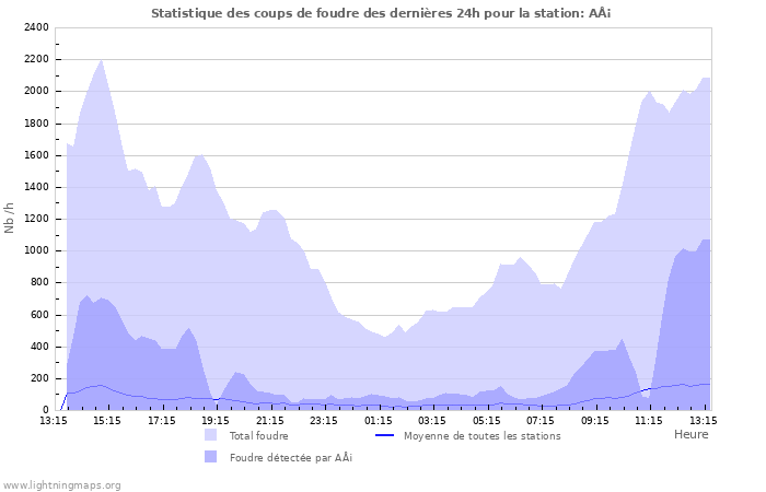 Graphes: Statistique des coups de foudre