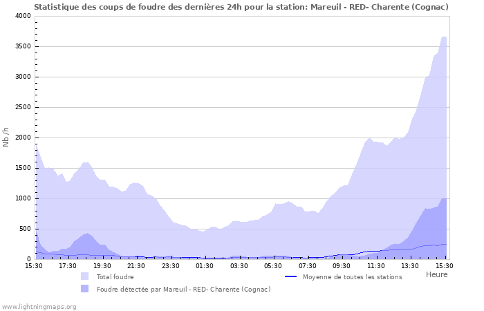 Graphes: Statistique des coups de foudre