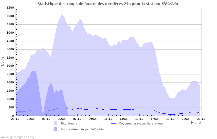 Graphes: Statistique des coups de foudre