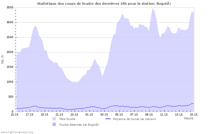 Graphes: Statistique des coups de foudre