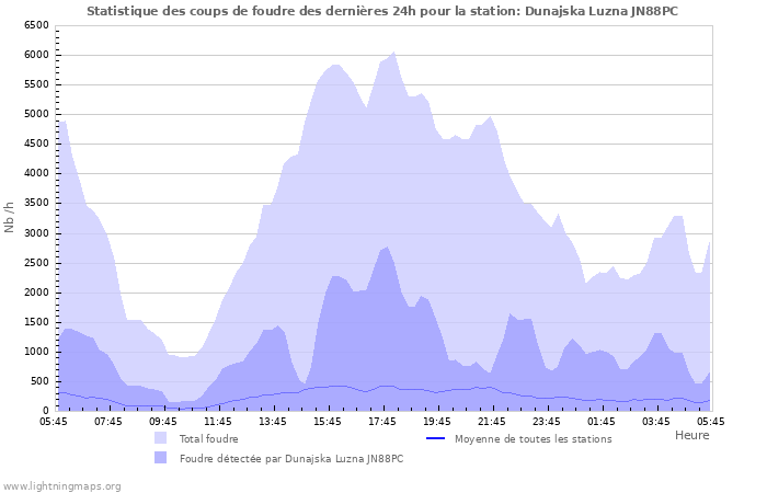 Graphes: Statistique des coups de foudre