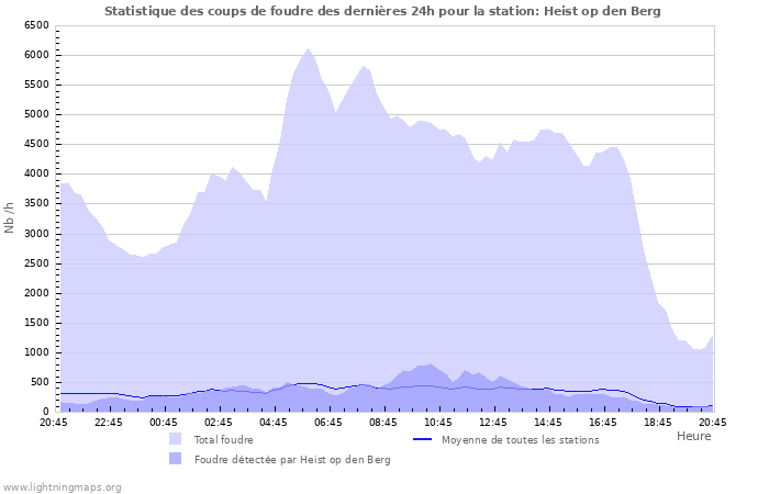 Graphes: Statistique des coups de foudre