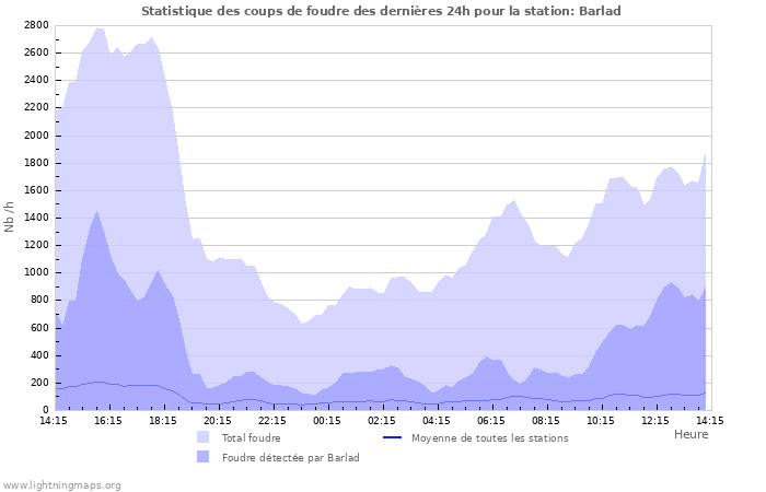 Graphes: Statistique des coups de foudre