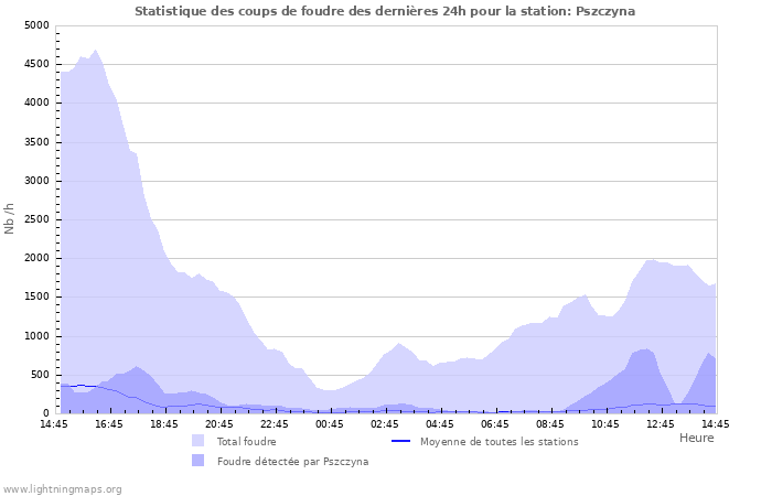 Graphes: Statistique des coups de foudre