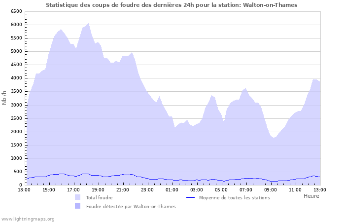 Graphes: Statistique des coups de foudre