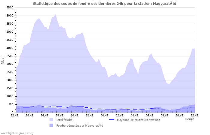 Graphes: Statistique des coups de foudre