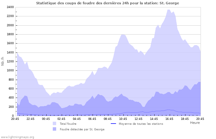 Graphes: Statistique des coups de foudre