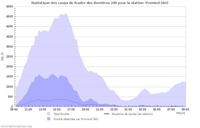 Graphes: Statistique des coups de foudre