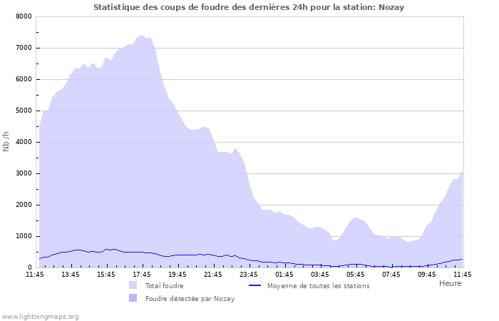 Graphes: Statistique des coups de foudre