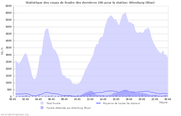 Graphes: Statistique des coups de foudre