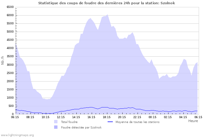 Graphes: Statistique des coups de foudre