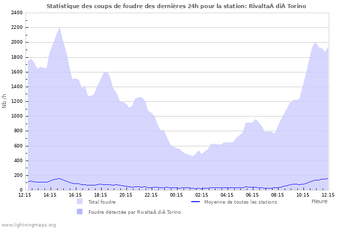 Graphes: Statistique des coups de foudre