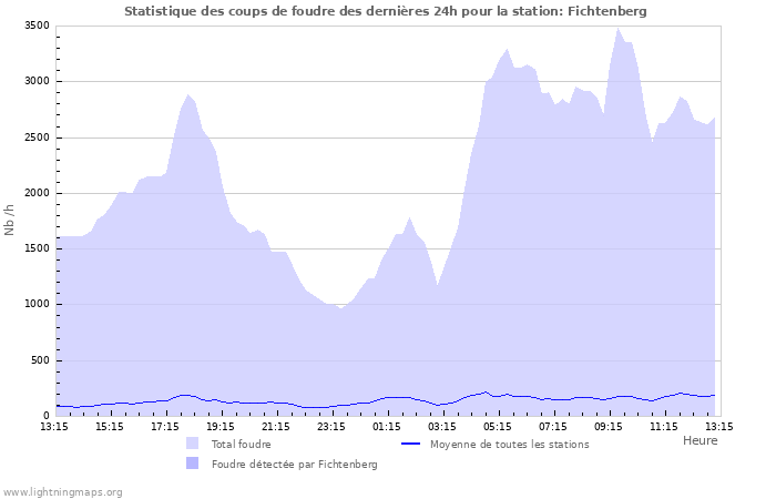 Graphes: Statistique des coups de foudre