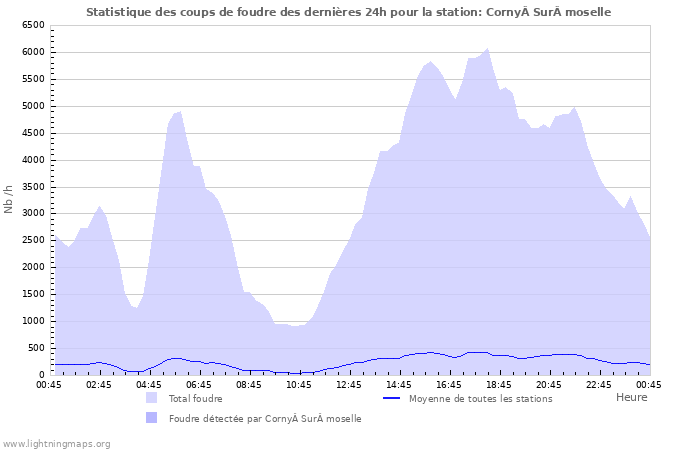 Graphes: Statistique des coups de foudre