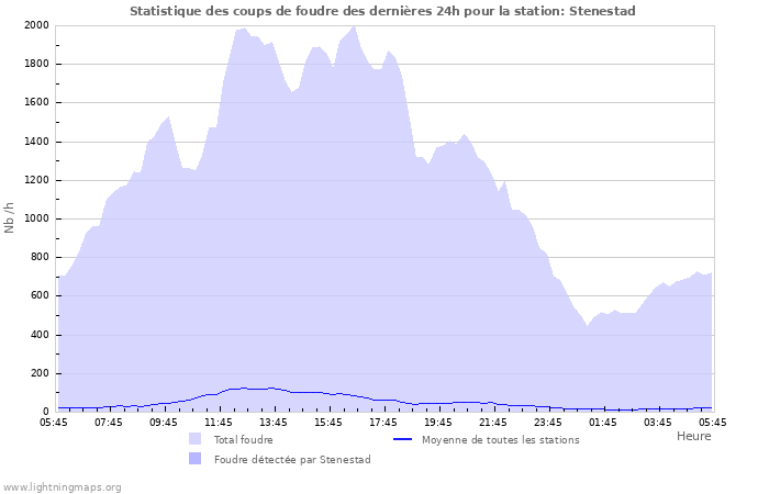 Graphes: Statistique des coups de foudre