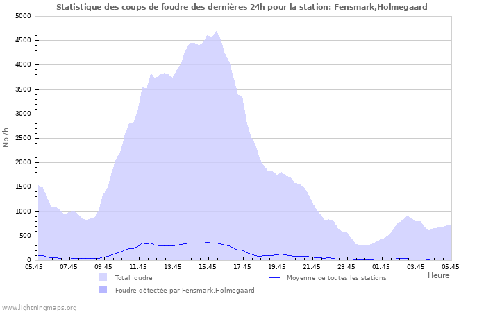 Graphes: Statistique des coups de foudre