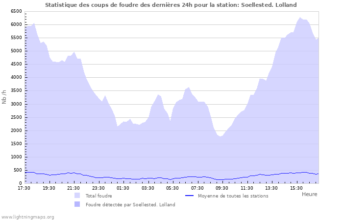 Graphes: Statistique des coups de foudre