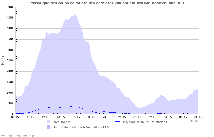 Graphes: Statistique des coups de foudre