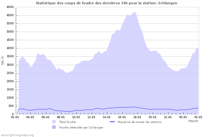 Graphes: Statistique des coups de foudre