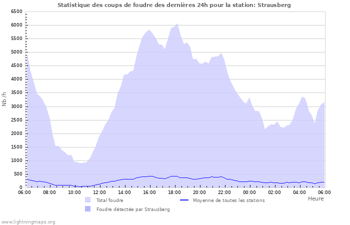 Graphes: Statistique des coups de foudre