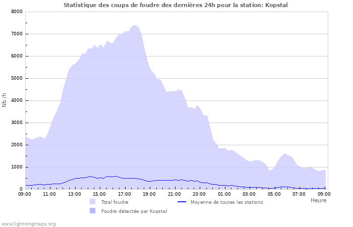 Graphes: Statistique des coups de foudre