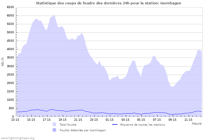 Graphes: Statistique des coups de foudre