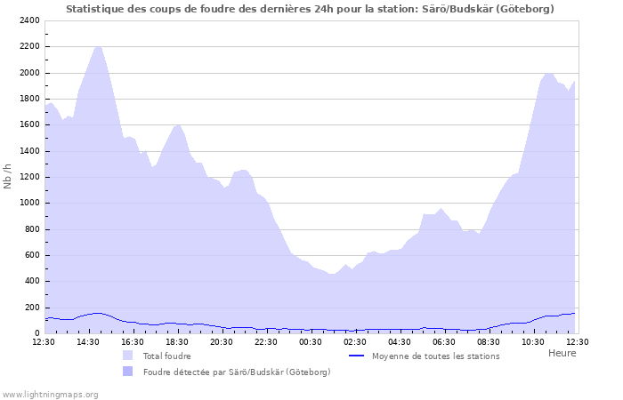 Graphes: Statistique des coups de foudre