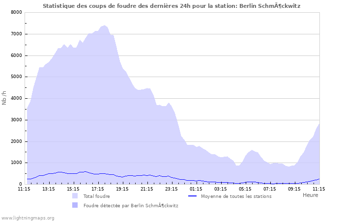 Graphes: Statistique des coups de foudre