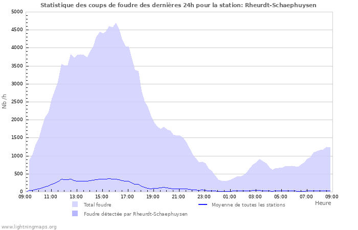 Graphes: Statistique des coups de foudre