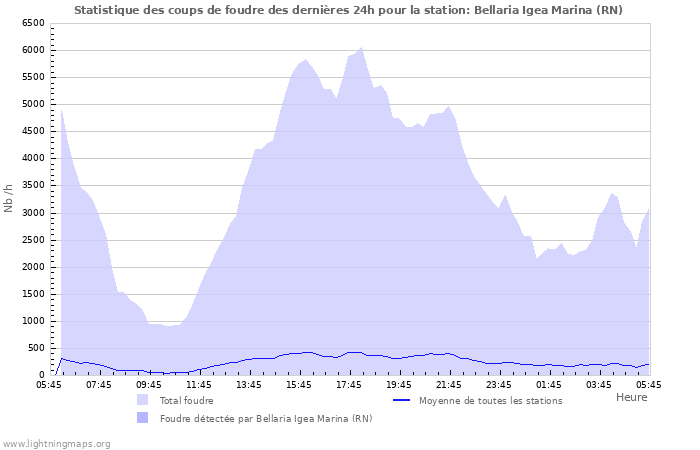 Graphes: Statistique des coups de foudre