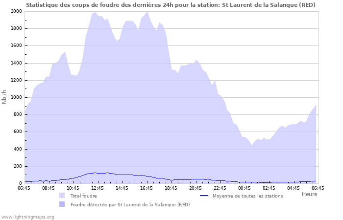 Graphes: Statistique des coups de foudre