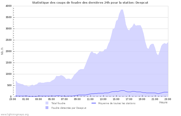 Graphes: Statistique des coups de foudre