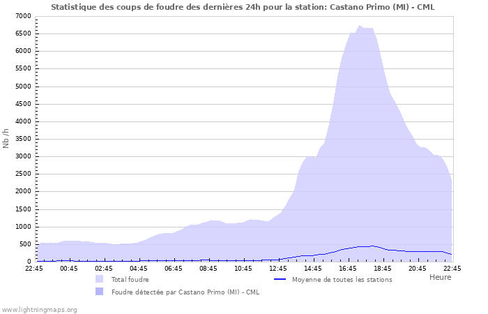 Graphes: Statistique des coups de foudre