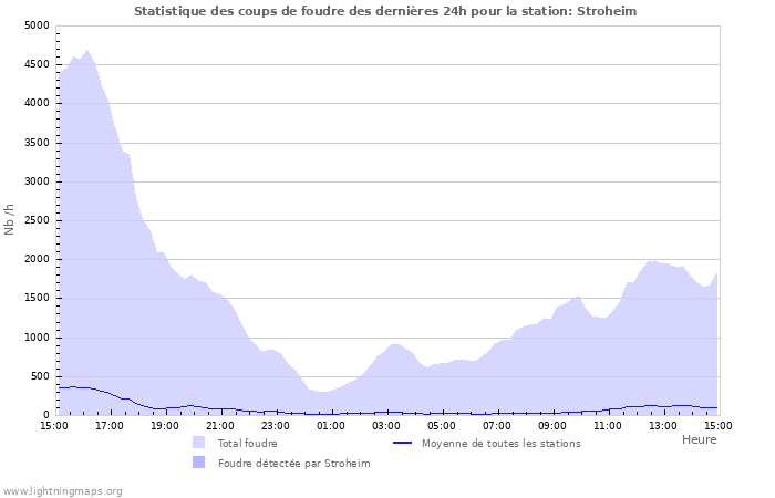 Graphes: Statistique des coups de foudre