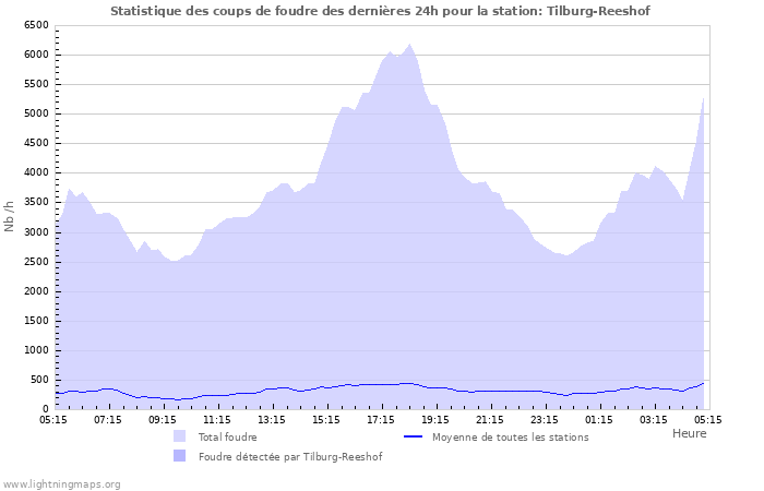 Graphes: Statistique des coups de foudre