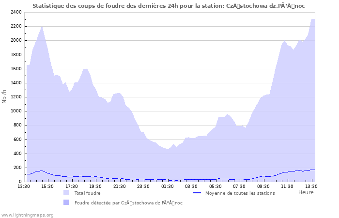 Graphes: Statistique des coups de foudre