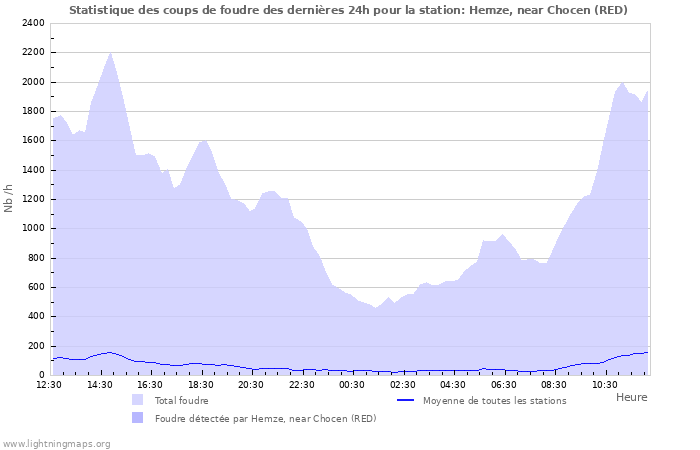 Graphes: Statistique des coups de foudre