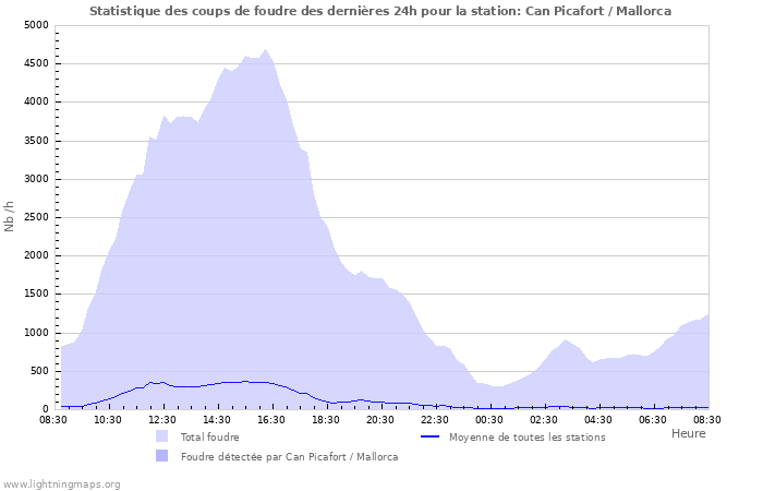 Graphes: Statistique des coups de foudre