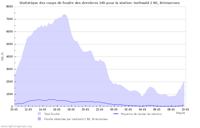 Graphes: Statistique des coups de foudre