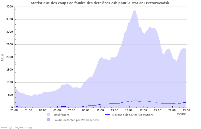 Graphes: Statistique des coups de foudre