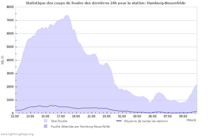 Graphes: Statistique des coups de foudre