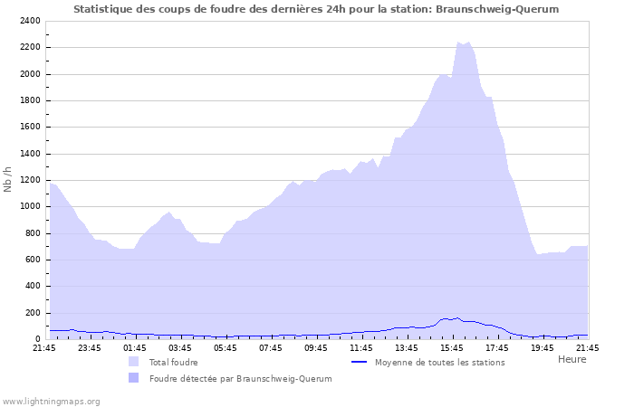 Graphes: Statistique des coups de foudre