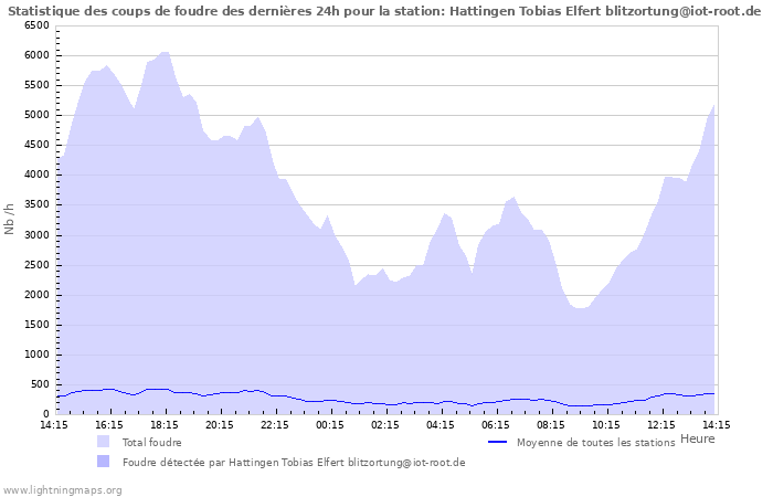 Graphes: Statistique des coups de foudre