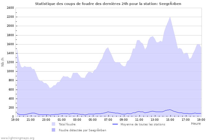 Graphes: Statistique des coups de foudre