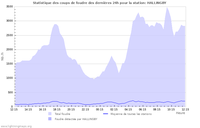 Graphes: Statistique des coups de foudre