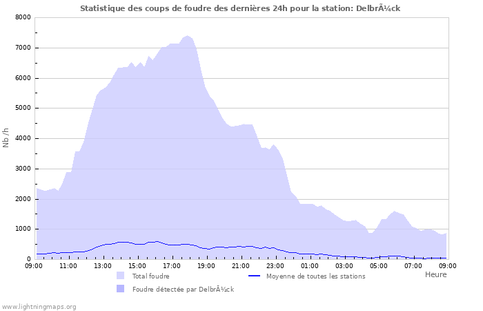 Graphes: Statistique des coups de foudre