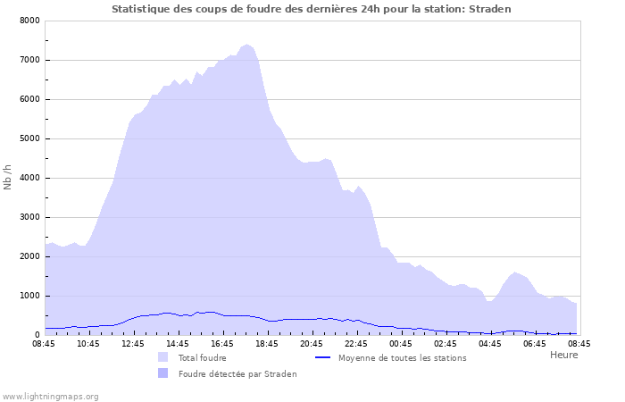 Graphes: Statistique des coups de foudre