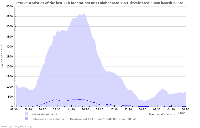 Grafikonok: Stroke statistics